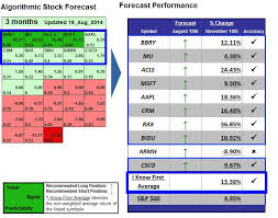 Pin On Apple Stock News Daily Apple Stock Predictions Based On Predictive Algorithm