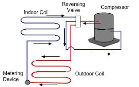 Familiarization with cyclic refer the temperature vs entropy diagram in fig.2. Heat Pump Basics