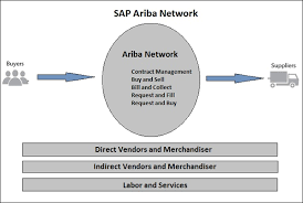 sap ariba quick guide tutorialspoint