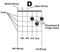 Free Online Guitar Lessons Printable Open Chord Chart