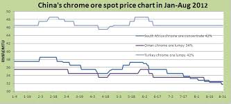 Chinas Chrome Ore Spot Price Chart In Jan Aug 2012