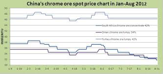 chinas chrome ore spot price chart in jan aug 2012