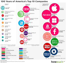 a century of americas top 10 companies in one chart