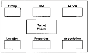 semantic eeature analysis chart used during sfa treatment