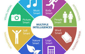 Multiple Intelligences Emotional Intelligence Creativity