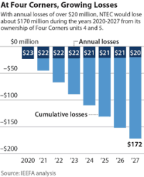 ieefa u s tribal investment in struggling coal fired four