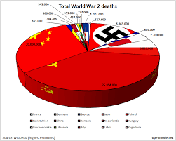 World War Two Charts And Graphs Wars In Graphics The