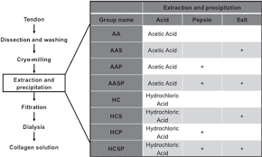Acetic Acid And Pepsin Result In High Yield High Purity And