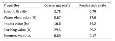 Flexural behavior of fiber reinforced lightweight concrete
