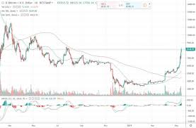 Używaj świec japońskich, wstęg bollingera i ciągu fibonacciego, aby tworzyć zróżnicowane porównania instrumentów. Bitcoin Znow Odlecial Cena Powyzej 8000 Usd Kryptowaluty Parkiet Com