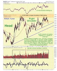 Technical Data Indicates Higher Gold And Silver Prices