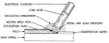 Arc Welding Rods Guide