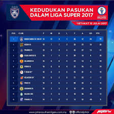 Liga super malaysia) most of the times referred as the malaysian super league is a it operates on a system of promotion and relegation with the malaysia premier league. Johorsoutherntigers On Twitter 2017 Super League Table As Of July 15th 2017 Log On To Https T Co 2qoeyzquq3 Subject To Change