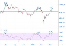 Bitcoin kurs inch euro + dollar preis mit rechner schriftzeichen chart. Technische Analyse Bitcoin Kurs Findet Unterstutzung Bei 8 600 Dollar Coinwelt