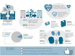 Social media today, social media has become a new and important skill for all, even for those who do. Deutsche Banken Verlieren Den Anschluss Bei Social Media