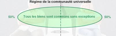1 les h�ritiers du d�funt qui n'a laiss� ni post�rit�, ni père, ni mère, ni. Mariage Qui Recupere Quoi Au Divorce Pour Chaque Regime Matrimonial