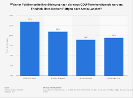 Die nächste bundestagswahl findet voraussichtlich am statt. Kunftiger Cdu Parteivorsitzender 2021 Statista