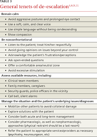 Image result for Agitation Management