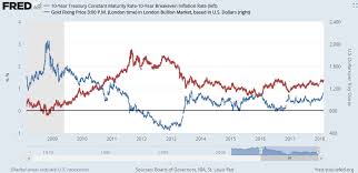 Gold Prices Hit By Deep Link To Real Yields But Should