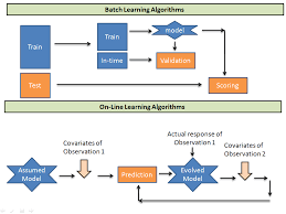 Introduction To Online Machine Learning Simplified