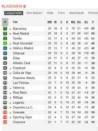 Klasemen liga spanyol dan top skor la liga diatas di update setiap selesai pertandingan, sumber informasi langsung dari situs resmi la liga. Klasemen Liga Spanyol Pekan 26 Barcelona Ungguli Real Madrid Bola Liputan6 Com