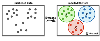 On december 27, 2012, a. K Means A Complete Introduction K Means Is An Unsupervised Clustering By Alan Jeffares Towards Data Science