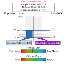 AGI First Name Statistics by MyNameStats.com
