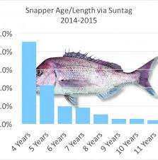 fishing monthly magazines daf long term monitoring program