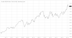 Are Oil Prices Going Over 100 Per Barrel