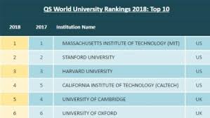 Qs global mba rankings 2018: Global University Rankings One Australian University Makes The Top 20