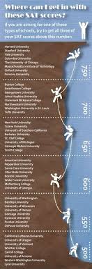 Sat Threshholds For College Admissions College Admission College High School Counseling