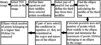 A pinhole camera model is used to represent the linear projection from 3d space onto each image the set of projective invariants have the property that when an invariant equals one, four. Detection Of Elliptical Traffic Signs Abstract Europe Pmc