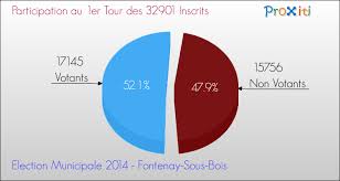 Les Elections Municipales 2014 A Fontenay Sous Bois 94120 Un Site Du Reseau Proxiti