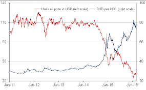 russian ruble stabilizes on the heels of rally in oil prices