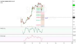 sisb stock price and chart set sisb tradingview