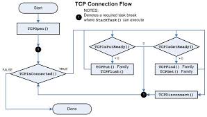 Ewicht Tcp