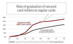 Prepaid cards are more like debit cards and cannot help you build your credit because they do not report to the major credit bureaus. New Amazon Credit Card Targets Financially Vulnerable Consumers