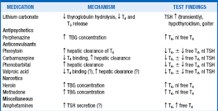 Sometimes normal thyroid tissue begins to grow, causing one or more nodules to form. Psychiatric Disorders And Thyroid Disease Clinical Gate