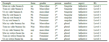 This is imperative sentences in urdu and hindi topic 4 by hanianaz on vimeo, the home for high quality videos and the people who love them. View Of Grammatical And Syntactical Functions Of Auxiliaries In English And Urdu Amazonia Investiga