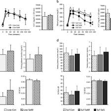 In this paper, we introduce and test an extended framework for job crafting, incorporating individuals' needs and regulatory focus. Effects Of Se Supplementation On Glucose Tolerance And Insulin Download Scientific Diagram