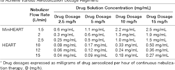 Continuous Nebulization Therapy For Asthma With Aerosols Of