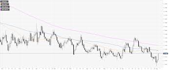 Eur Usd Technical Analysis Euro Rising To 8 Day Highs As