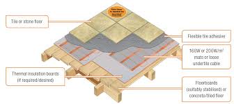 Can you tile directly onto floorboards. Tile And Stone Heat Mat