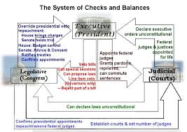 A Seris Of Checks And Balences Between The Three Brances