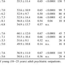 gaf scores rated before and after treatment in different