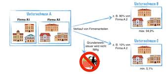 To take action with respect to a thing or person (followed by with): Asset Deal Und Share Deal Das Spiel Der Ganz Grossen Immlab