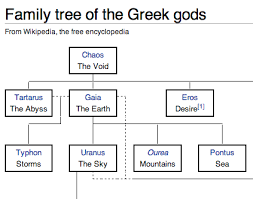 I Love Charts Family Tree Of The Greek Gods