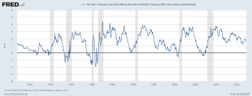 Us Bond Market Week In Review A Closer Look At The 10 Year