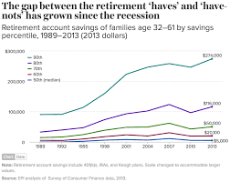 retirement savings by age show why americans are screwed