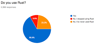 Rust 2017 Survey Results Rust Blog